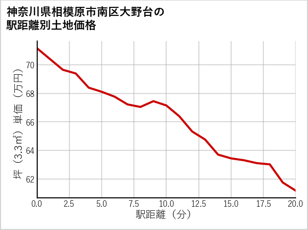 神奈川県相模原市南区大野台の徒歩距離別の土地坪単価