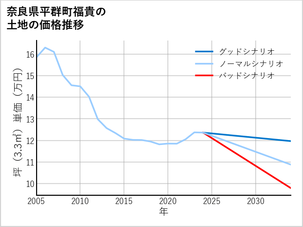 奈良県平群町福貴の土地価格推移