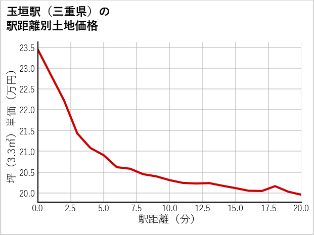 玉垣駅（三重県）の徒歩距離別の土地坪単価