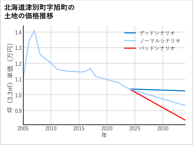 北海道津別町旭町の土地価格推移