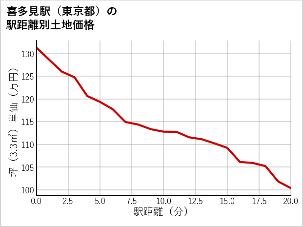 喜多見駅（東京都）の徒歩距離別の土地坪単価