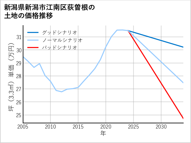 新潟県新潟市江南区荻曽根の土地価格推移