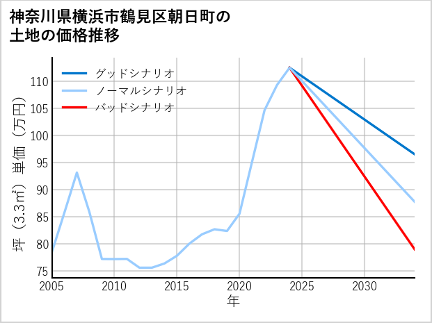 神奈川県横浜市鶴見区朝日町の土地価格推移