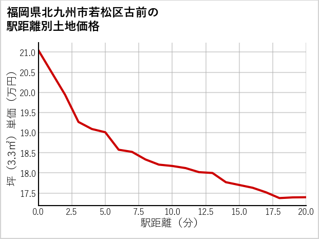 福岡県北九州市若松区古前の徒歩距離別の土地坪単価