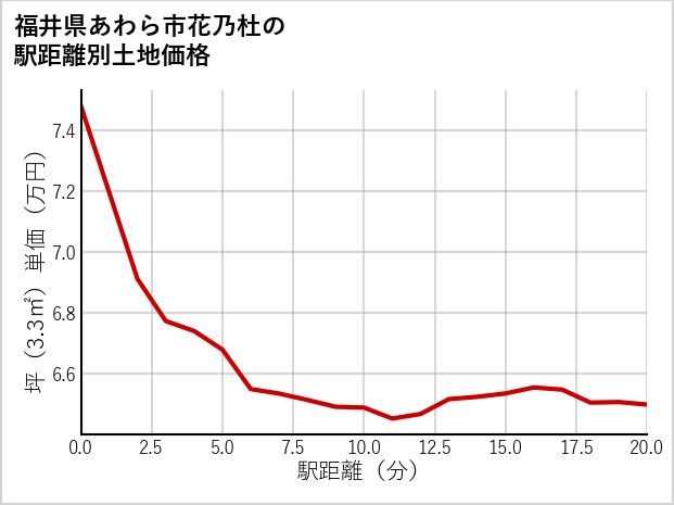 福井県あわら市花乃杜の徒歩距離別の土地坪単価