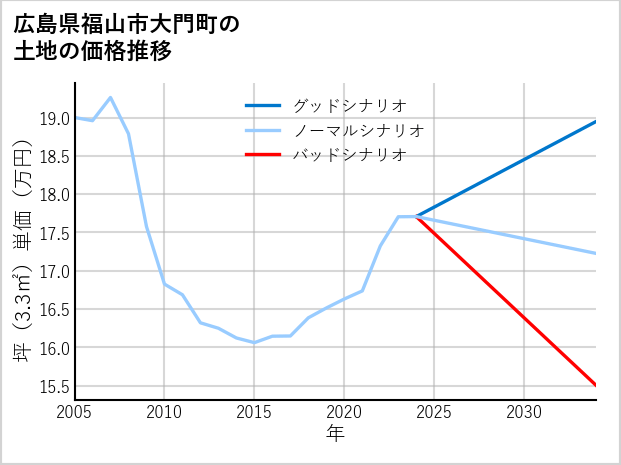 広島県福山市大門町の土地価格推移