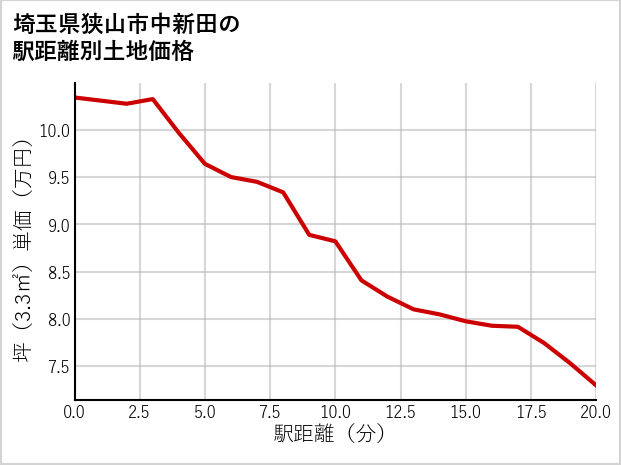 埼玉県狭山市中新田の徒歩距離別の土地坪単価