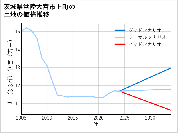 茨城県常陸大宮市上町の土地価格推移
