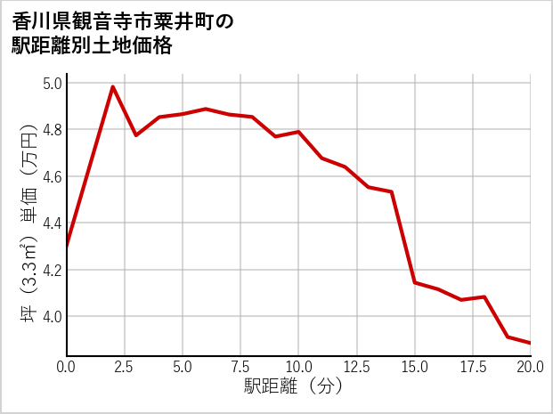 香川県観音寺市粟井町の徒歩距離別の土地坪単価