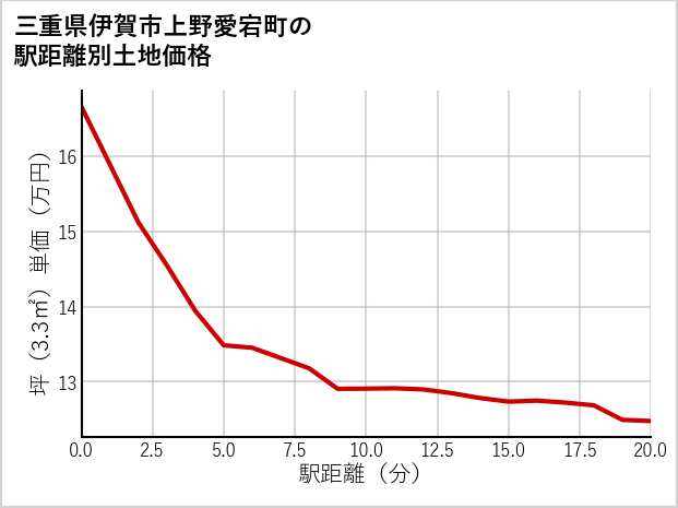 三重県伊賀市上野愛宕町の徒歩距離別の土地坪単価