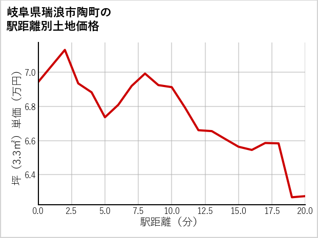 岐阜県瑞浪市陶町の徒歩距離別の土地坪単価