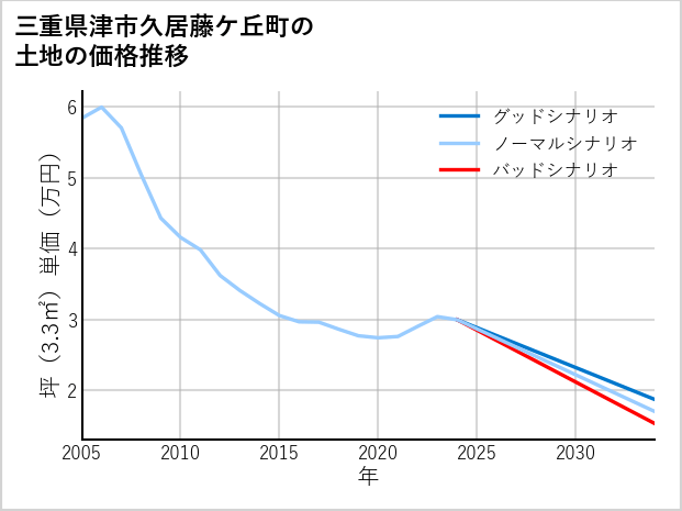 三重県津市久居藤ケ丘町の土地価格推移
