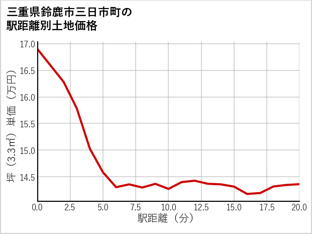 三重県鈴鹿市三日市町の徒歩距離別の土地坪単価