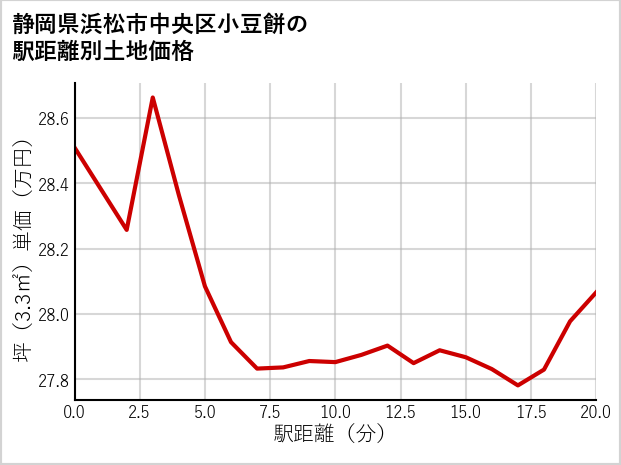 静岡県浜松市中央区小豆餅の徒歩距離別の土地坪単価