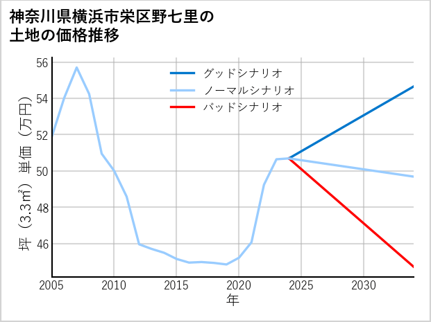 神奈川県横浜市栄区野七里の土地価格推移