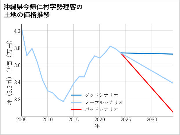 沖縄県今帰仁村勢理客の土地価格推移