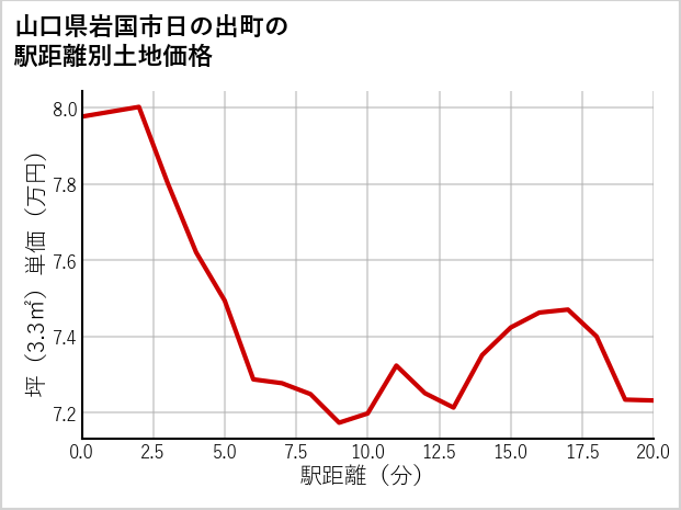 山口県岩国市日の出町の徒歩距離別の土地坪単価
