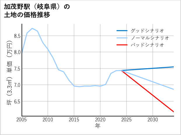 加茂野駅（岐阜県）の土地価格推移