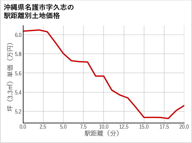 沖縄県名護市久志の徒歩距離別の土地坪単価