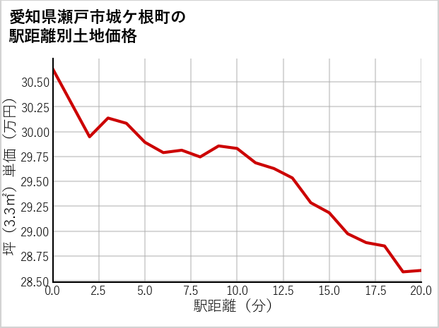 愛知県瀬戸市城ケ根町の徒歩距離別の土地坪単価