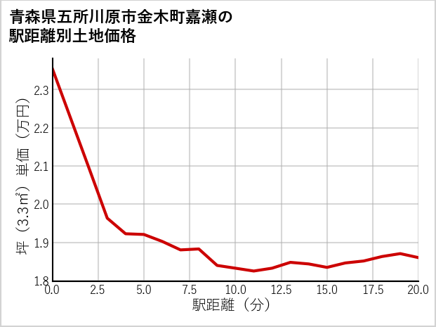 青森県五所川原市金木町嘉瀬の徒歩距離別の土地坪単価