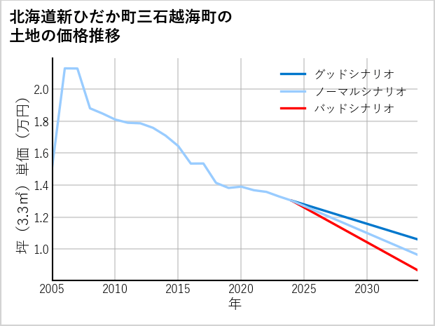 北海道新ひだか町三石越海町の土地価格推移