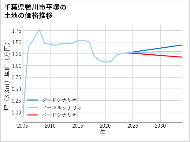 千葉県鴨川市平塚の土地価格推移