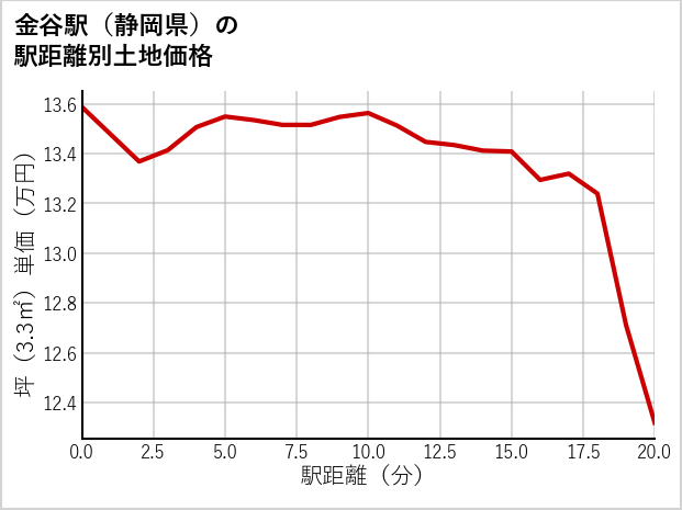 金谷駅（静岡県）の徒歩距離別の土地坪単価