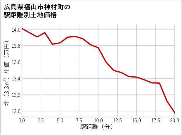 広島県福山市神村町の徒歩距離別の土地坪単価