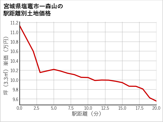 宮城県塩竈市一森山の徒歩距離別の土地坪単価
