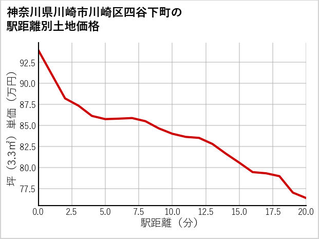 神奈川県川崎市川崎区四谷下町の徒歩距離別の土地坪単価