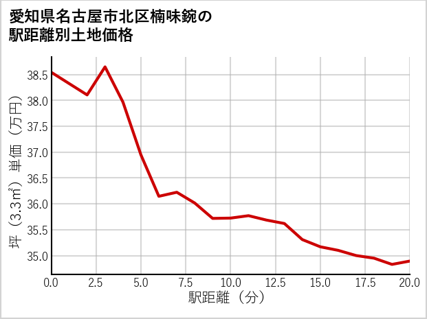 愛知県名古屋市北区楠味鋺の徒歩距離別の土地坪単価