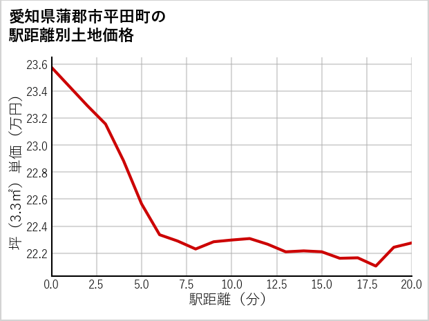 愛知県蒲郡市平田町の徒歩距離別の土地坪単価