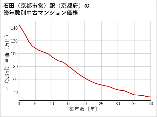 石田〔京都市営〕駅（京都府）の築年数別の中古マンション坪単価