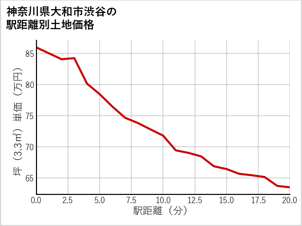 神奈川県大和市渋谷の徒歩距離別の土地坪単価
