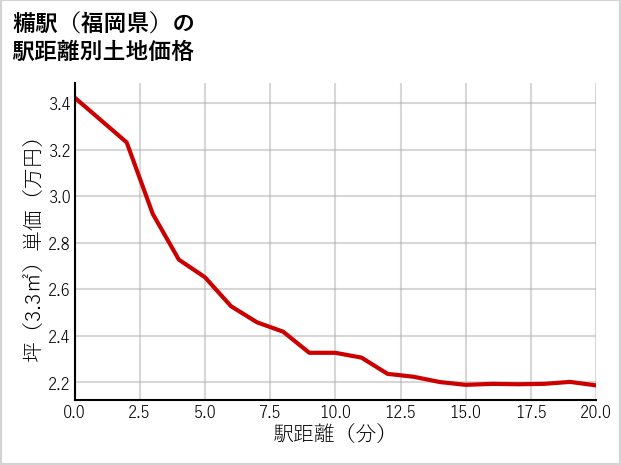 糒駅（福岡県）の徒歩距離別の土地坪単価