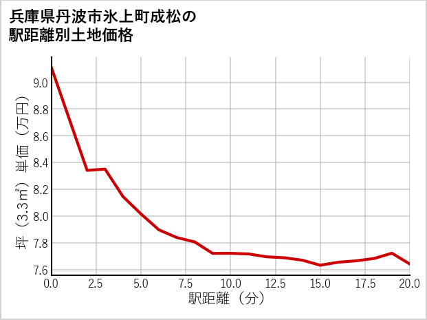 兵庫県丹波市氷上町成松の徒歩距離別の土地坪単価