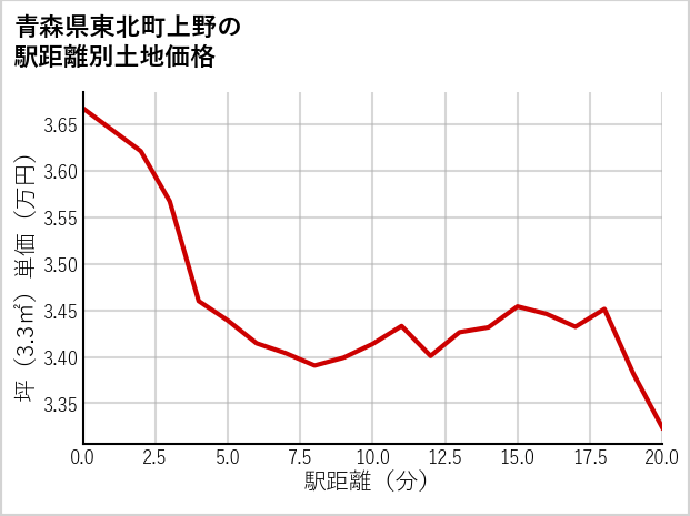 青森県東北町上野の徒歩距離別の土地坪単価