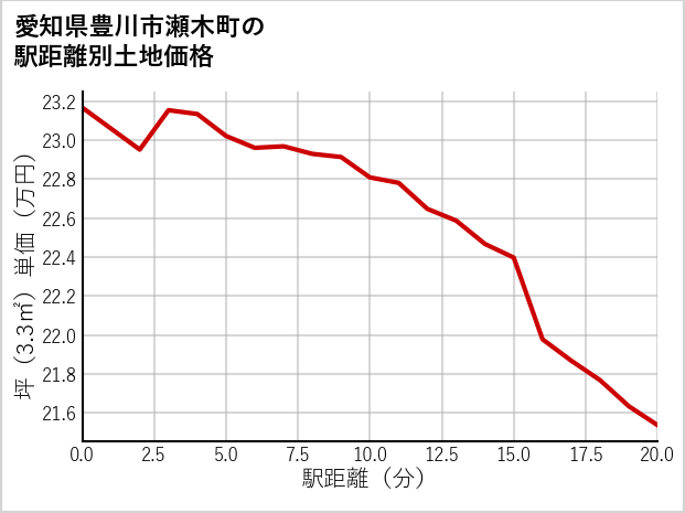 愛知県豊川市瀬木町の徒歩距離別の土地坪単価