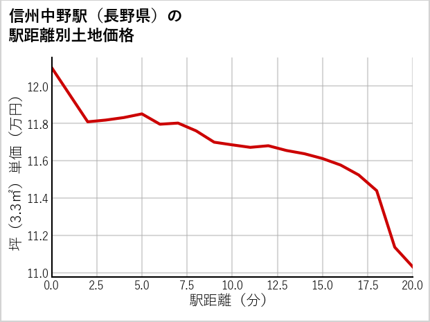 信州中野駅（長野県）の徒歩距離別の土地坪単価