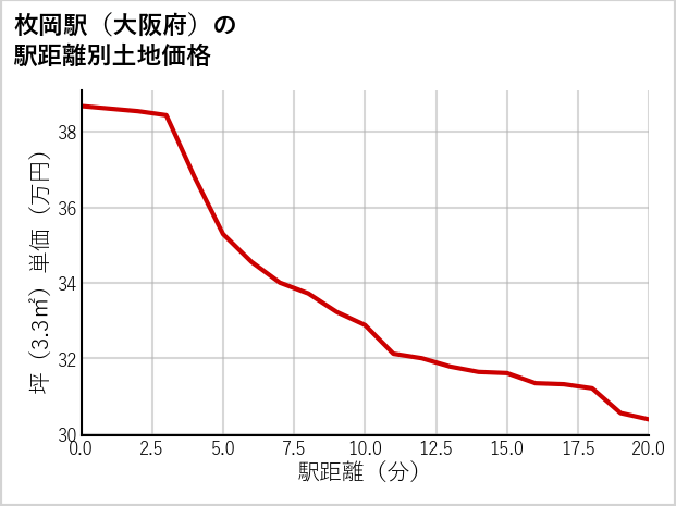 枚岡駅（大阪府）の徒歩距離別の土地坪単価