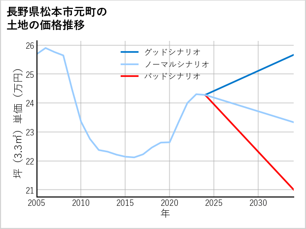 長野県松本市元町の土地価格推移