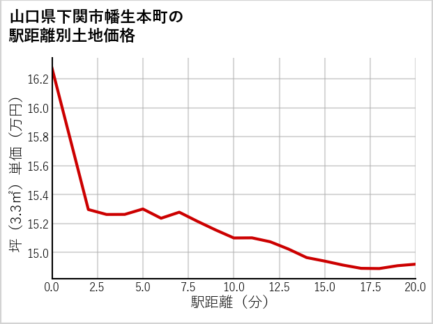 山口県下関市幡生本町の徒歩距離別の土地坪単価
