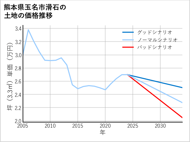 熊本県玉名市滑石の土地価格推移