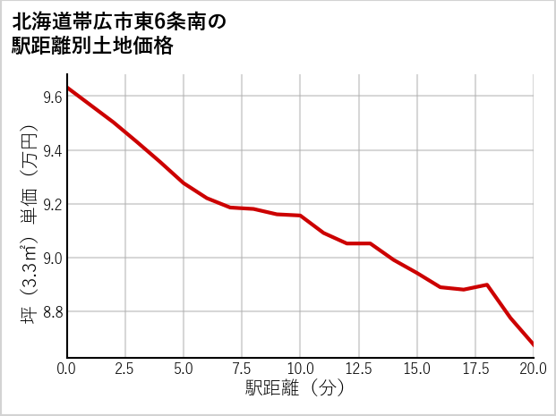 北海道帯広市東6条南の徒歩距離別の土地坪単価