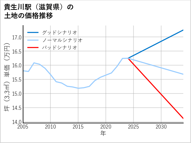 貴生川駅（滋賀県）の土地価格推移