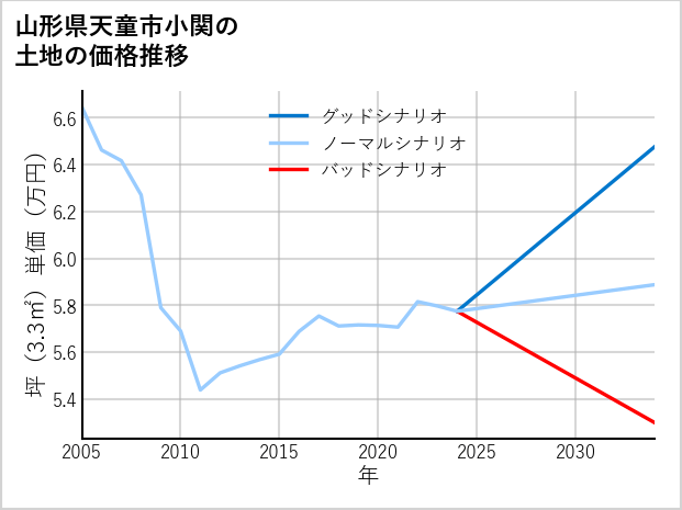 山形県天童市小関の土地価格推移