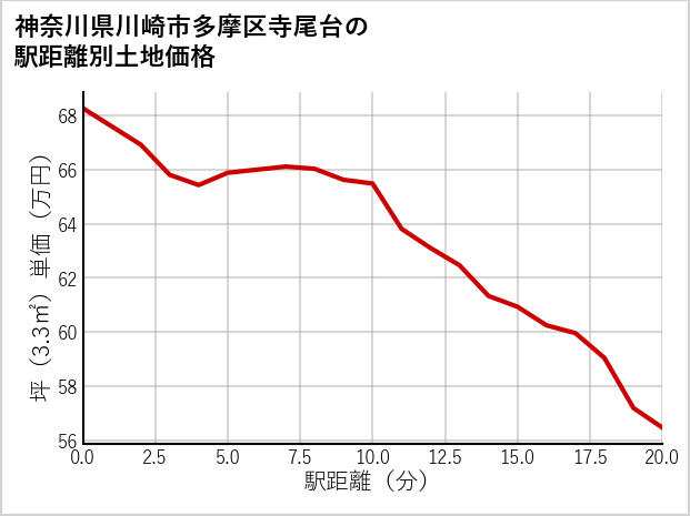神奈川県川崎市多摩区寺尾台の徒歩距離別の土地坪単価