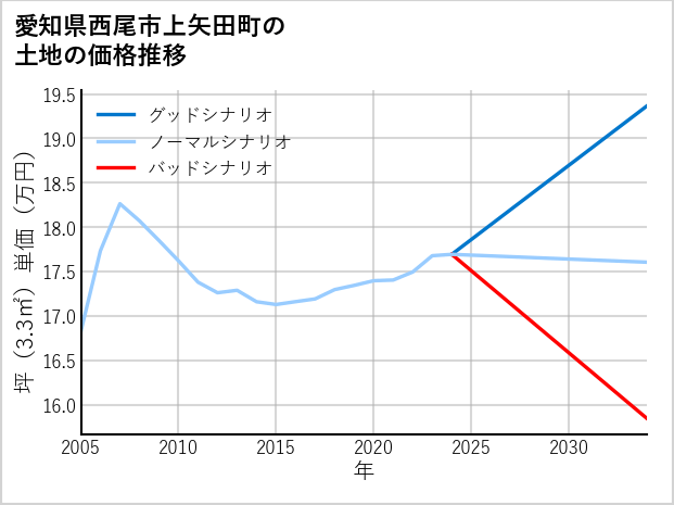 愛知県西尾市上矢田町の土地価格推移