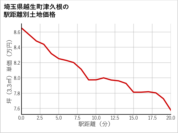 埼玉県越生町津久根の徒歩距離別の土地坪単価